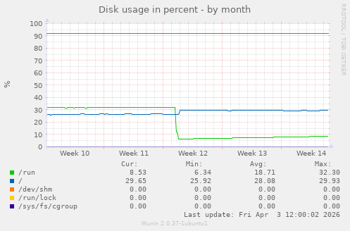 Disk usage in percent